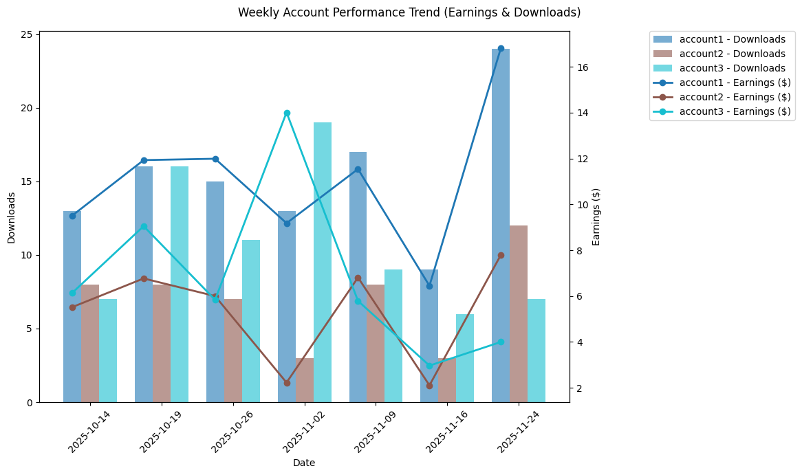 Account Performance Trend (Earnings & Downloads)