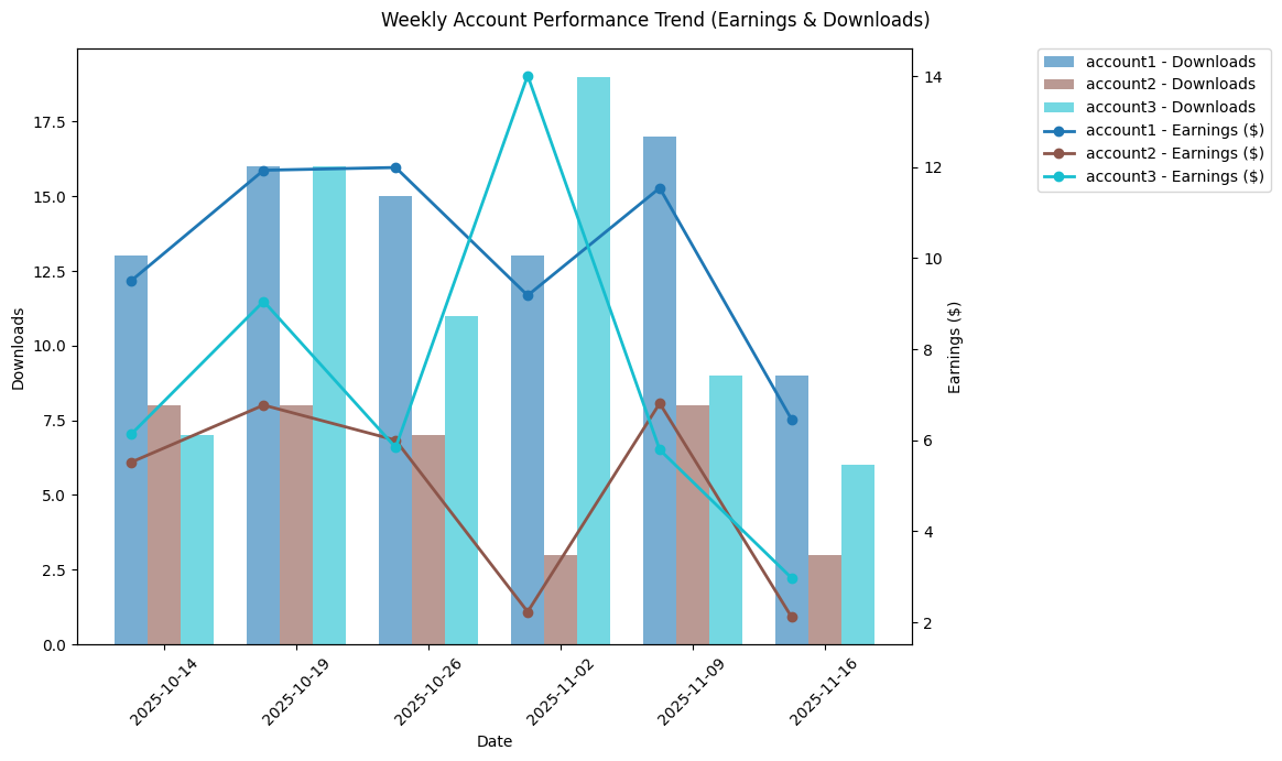 Account Performance Trend (Earnings & Downloads)