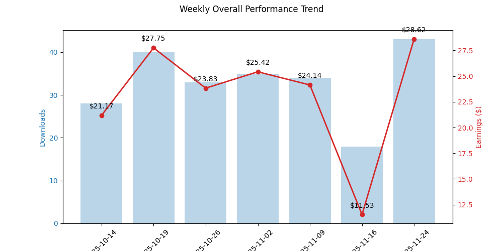Weekly Overall Performance Trend