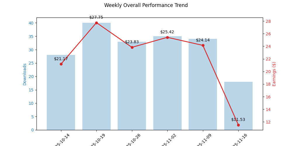 Weekly Overall Performance Trend