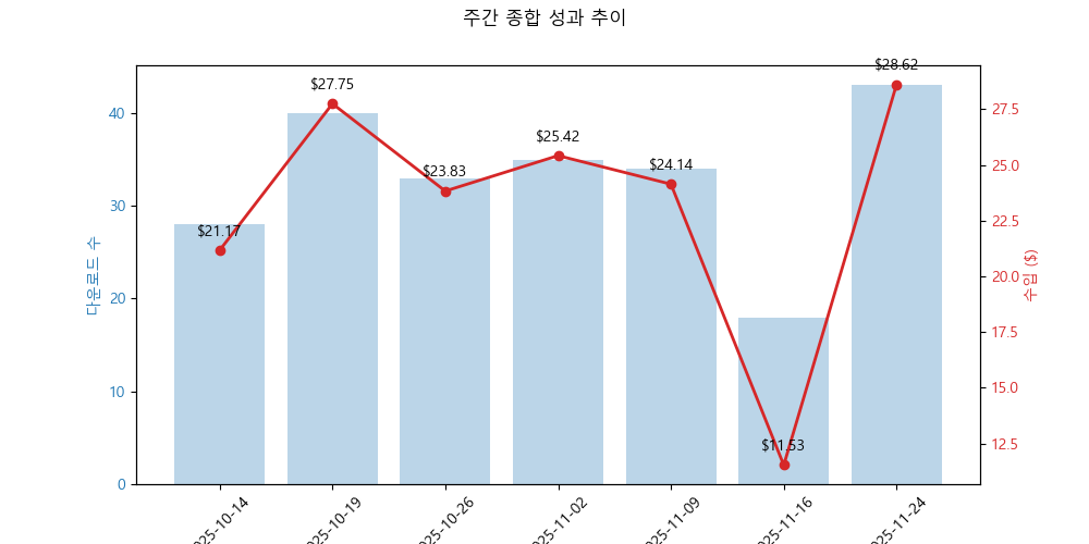 주간 종합 성과 추이
