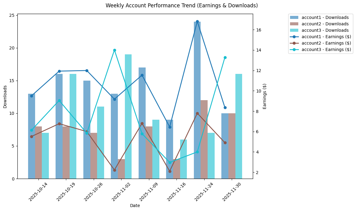 Account Performance Trend (Earnings & Downloads)