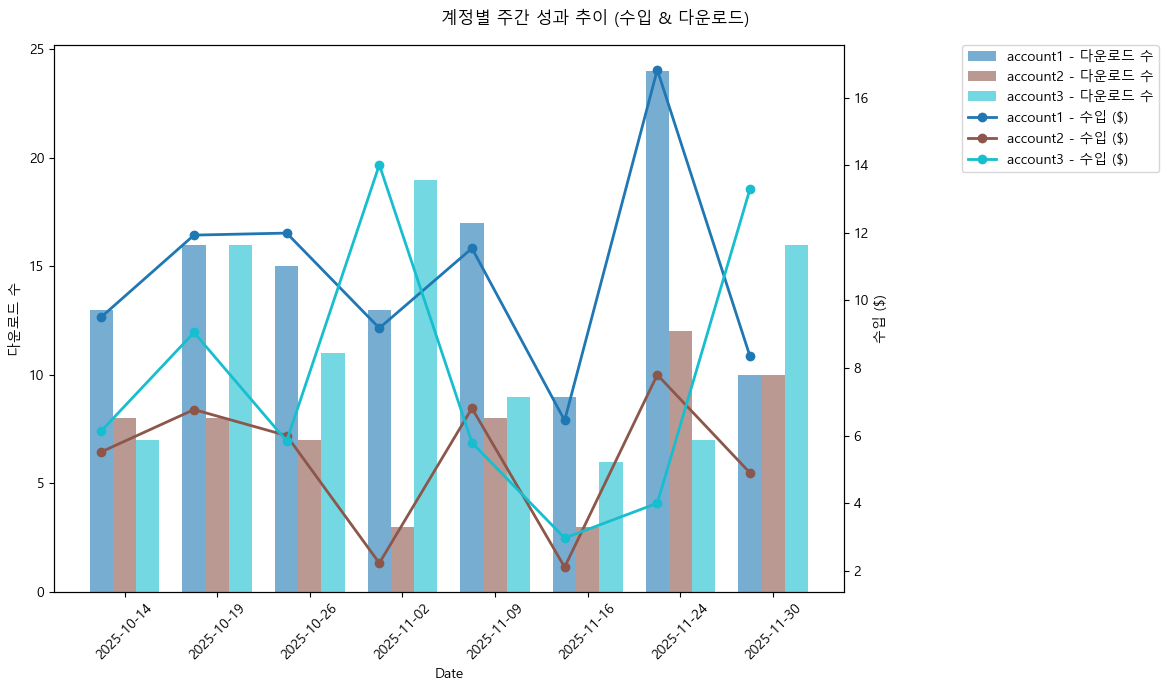 계정별 성과 추이 (수입 & 다운로드)