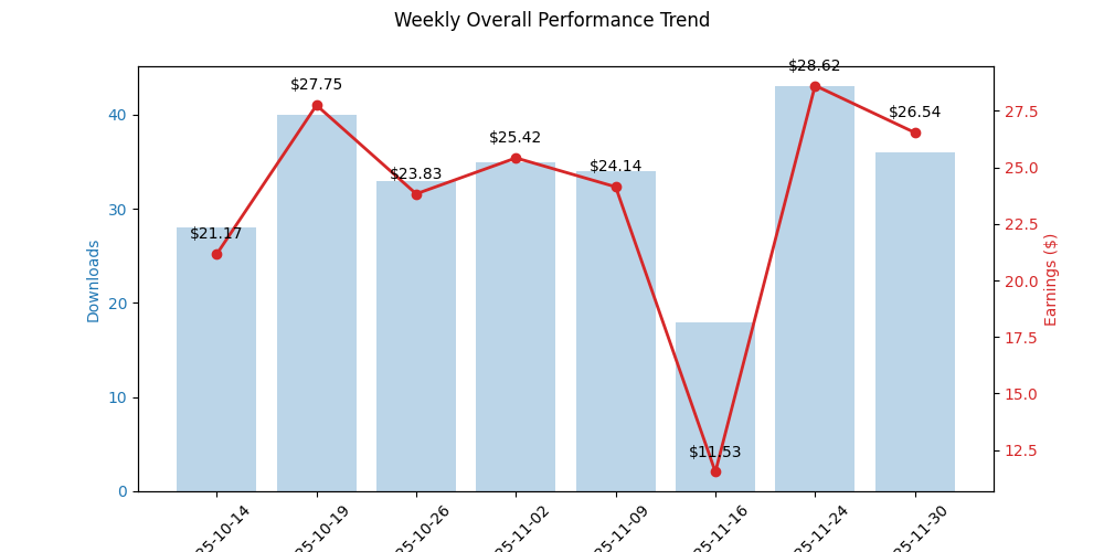 Weekly Overall Performance Trend