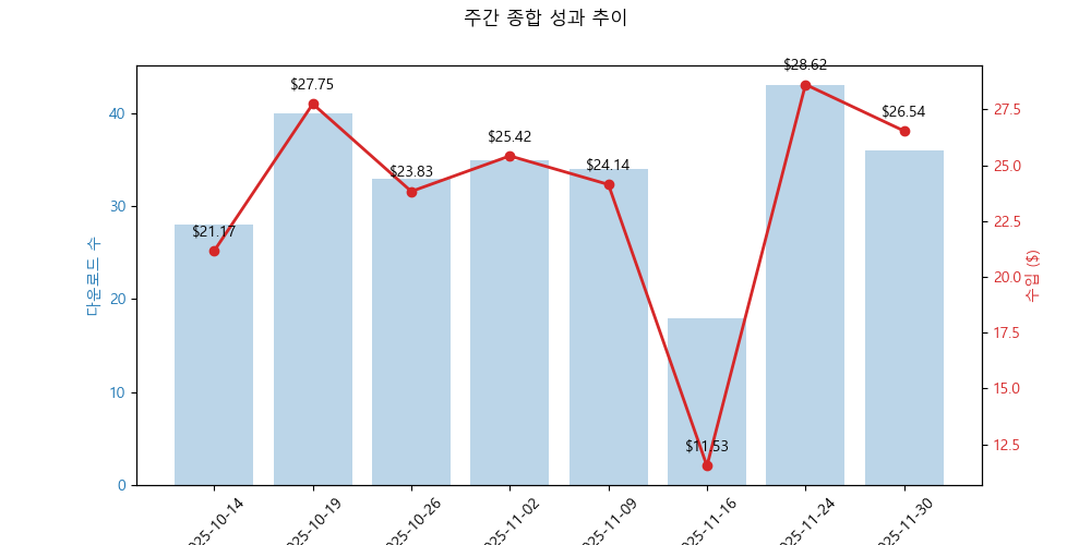 주간 종합 성과 추이